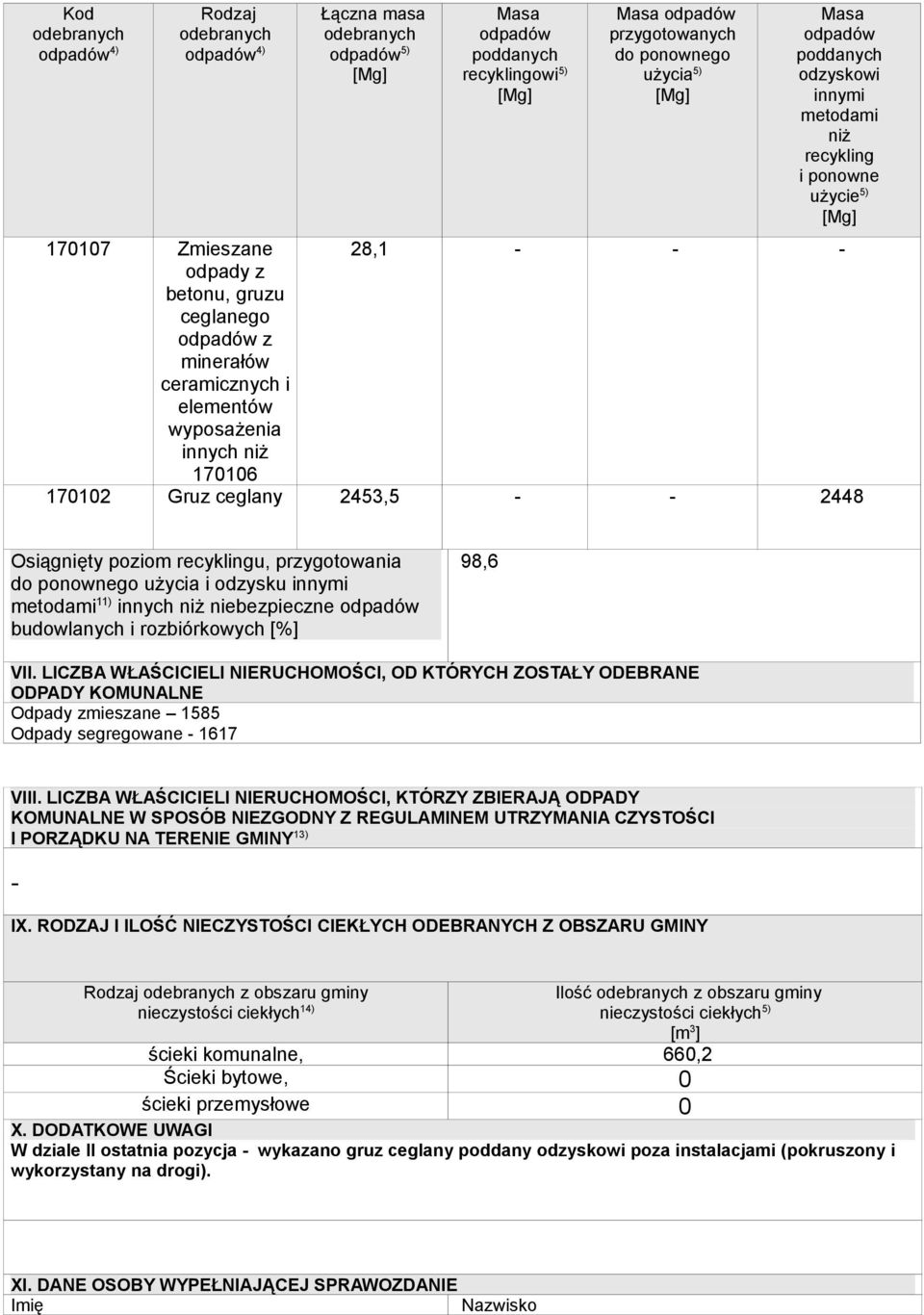 metodami 11) innych niż niebezpieczne budowlanych i rozbiórkowych [%] 98,6 VII.