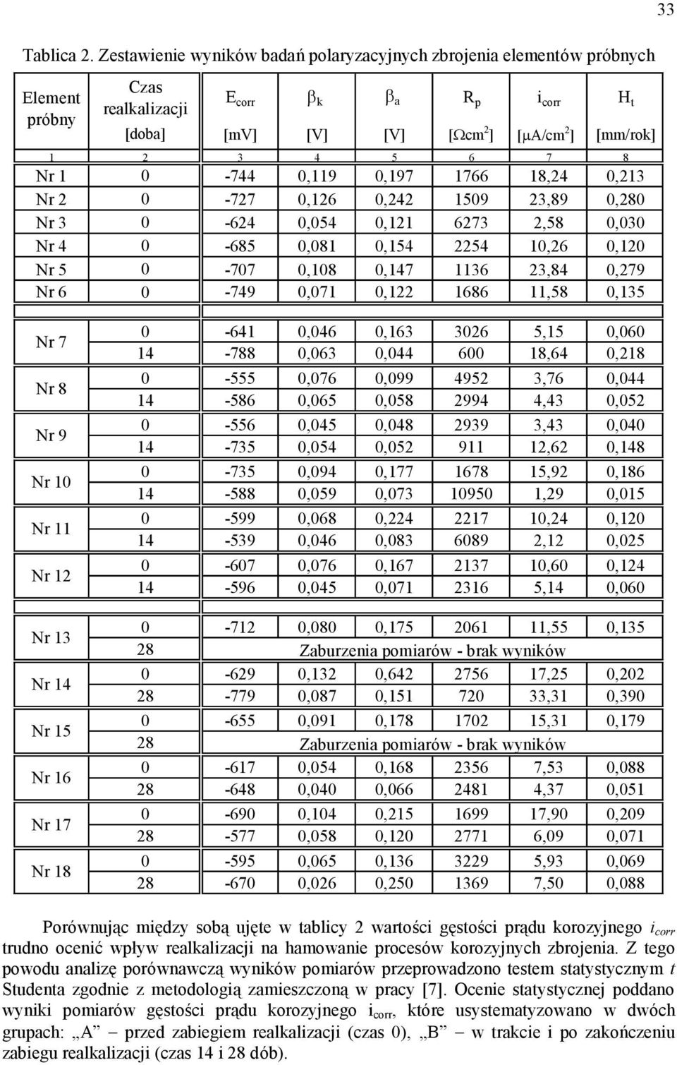 0-7 0,9 0,97 766 8,2 0,23 Nr 2 0-727 0,26 0,22 09 23,89 0,280 Nr 3 0-62 0,0 0,2 6273 2,8 0,030 Nr 0-68 0,08 0, 22 0,26 0,20 Nr 0-707 0,08 0,7 36 23,8 0,279 Nr 6 0-79 0,07 0,22 686,8 0,3 b a 33 Nr 7