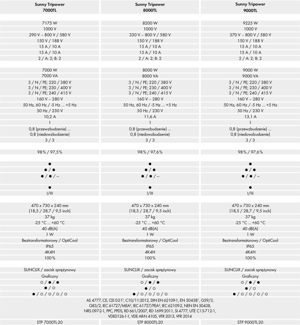 60 Hz / -5 Hz +5 Hz 50 Hz, 60 Hz / -5 Hz +5 Hz 50 Hz / 230 V 50 Hz / 230 V 50 Hz / 230 V 10,2 A 11,6 A 13,1 A 1 1 1 3 / 3 3 / 3 3 / 3 98 % / 97,5 % 98 % / 97,6 % 98 % / 97,6 % / / / / / / / / / I/III