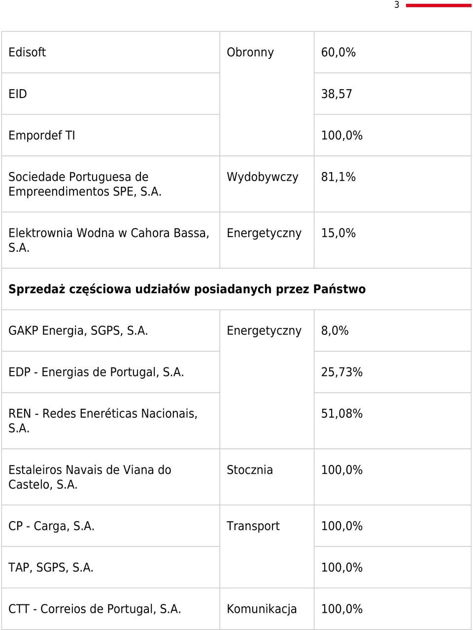 Energetyczny 15,0% Sprzedaż częściowa udziałów posiadanych przez Państwo GAKP Energia, SGPS, S.A. Energetyczny 8,0% EDP - Energias de Portugal, S.
