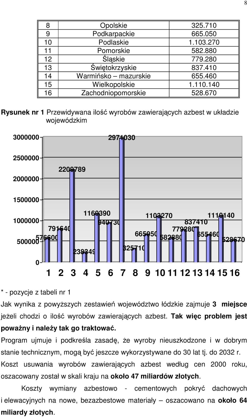 670 Rysunek nr 1 Przewidywana ilość wyrobów zawierających azbest w układzie wojewódzkim 3000000 2971030 2500000 2000000 2209789 1500000 1000000 791640 576600 500000 0 * - pozycje z tabeli nr 1