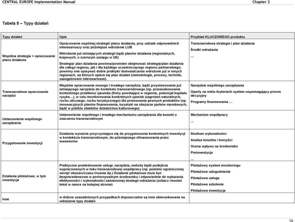 planów działania (regionalnych, krajowych, o szerszym zasięgu w UE) Strategia/ plan działania powinna/powinien obejmować strategię/plan działania dla całego regionu, jak i dla każdego uczestniczącego