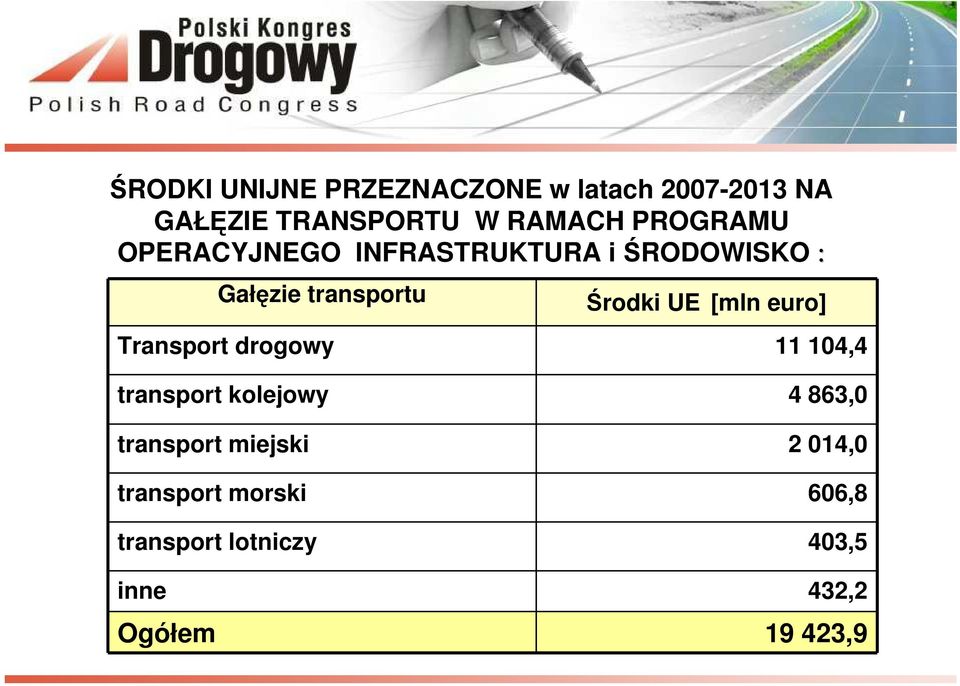 [mln euro] Transport drogowy 11 104,4 transport kolejowy 4 863,0 transport