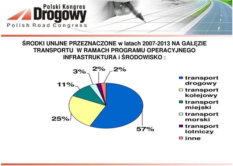 ŚRODOWISKO : 11% 25% 3% 2% 2% 57% transport drogowy transport