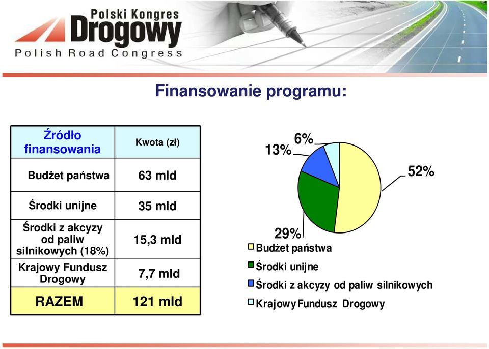 (18%) Krajowy Fundusz Drogowy RAZEM 15,3 mld 7,7 mld 121 mld 29% Budżet
