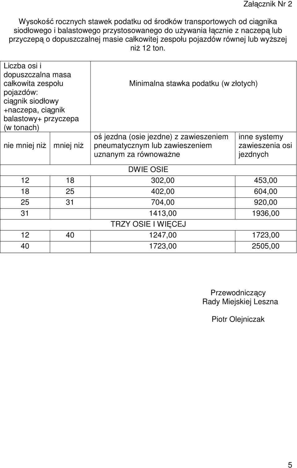 Liczba osi i dopuszczalna masa całkowita zespołu pojazdów: ciągnik siodłowy +naczepa, ciągnik balastowy+ przyczepa (w tonach) nie mniej niŝ mniej niŝ Minimalna stawka podatku (w złotych) oś