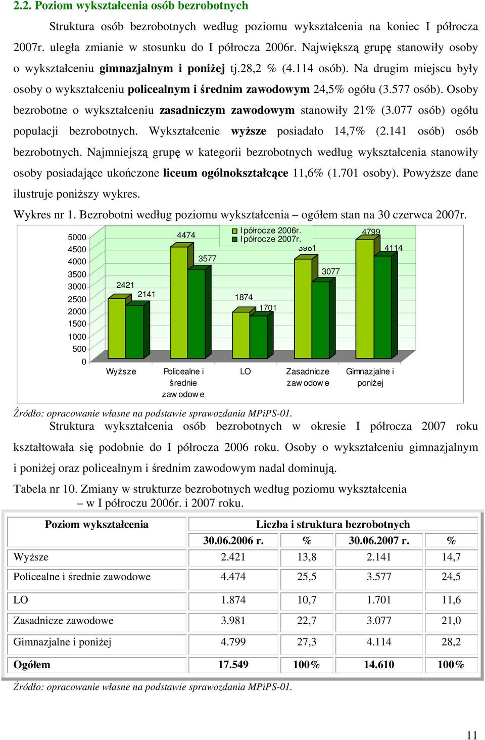 Osoby bezrobotne o wykształceniu zasadniczym zawodowym stanowiły 21% (3.077 osób) ogółu populacji bezrobotnych. Wykształcenie wyższe posiadało 14,7% (2.141 osób) osób bezrobotnych.