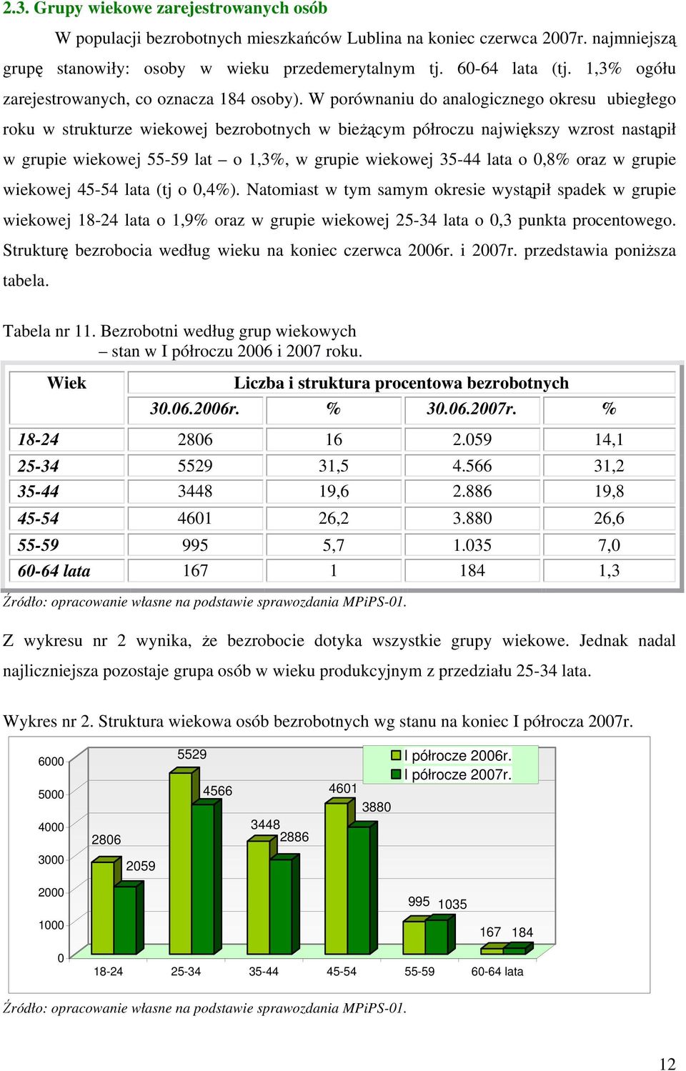 W porównaniu do analogicznego okresu ubiegłego roku w strukturze wiekowej bezrobotnych w bieżącym półroczu największy wzrost nastąpił w grupie wiekowej 55-59 lat o 1,3%, w grupie wiekowej 35-44 lata