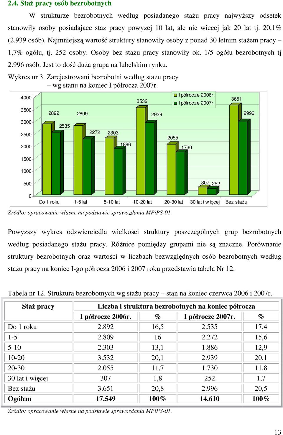 Jest to dość duża grupa na lubelskim rynku. Wykres nr 3. Zarejestrowani bezrobotni według stażu pracy wg stanu na koniec I półrocza 2007r. 4000 3532 I półrocze 2006r. I półrocze 2007r.