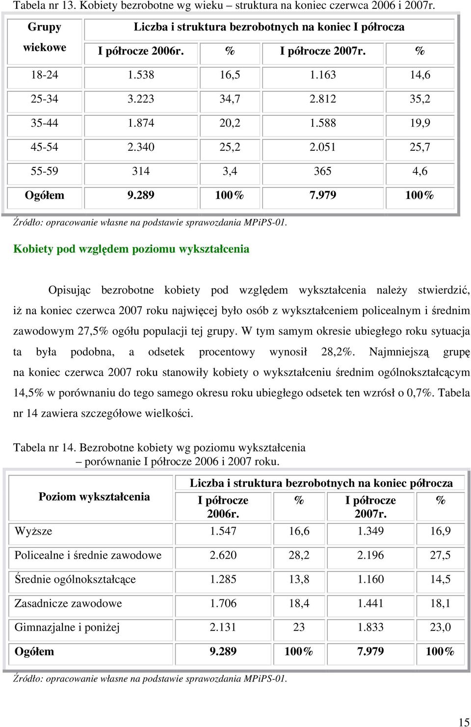 979 100% Kobiety pod względem poziomu wykształcenia Opisując bezrobotne kobiety pod względem wykształcenia należy stwierdzić, iż na koniec czerwca 2007 roku najwięcej było osób z wykształceniem