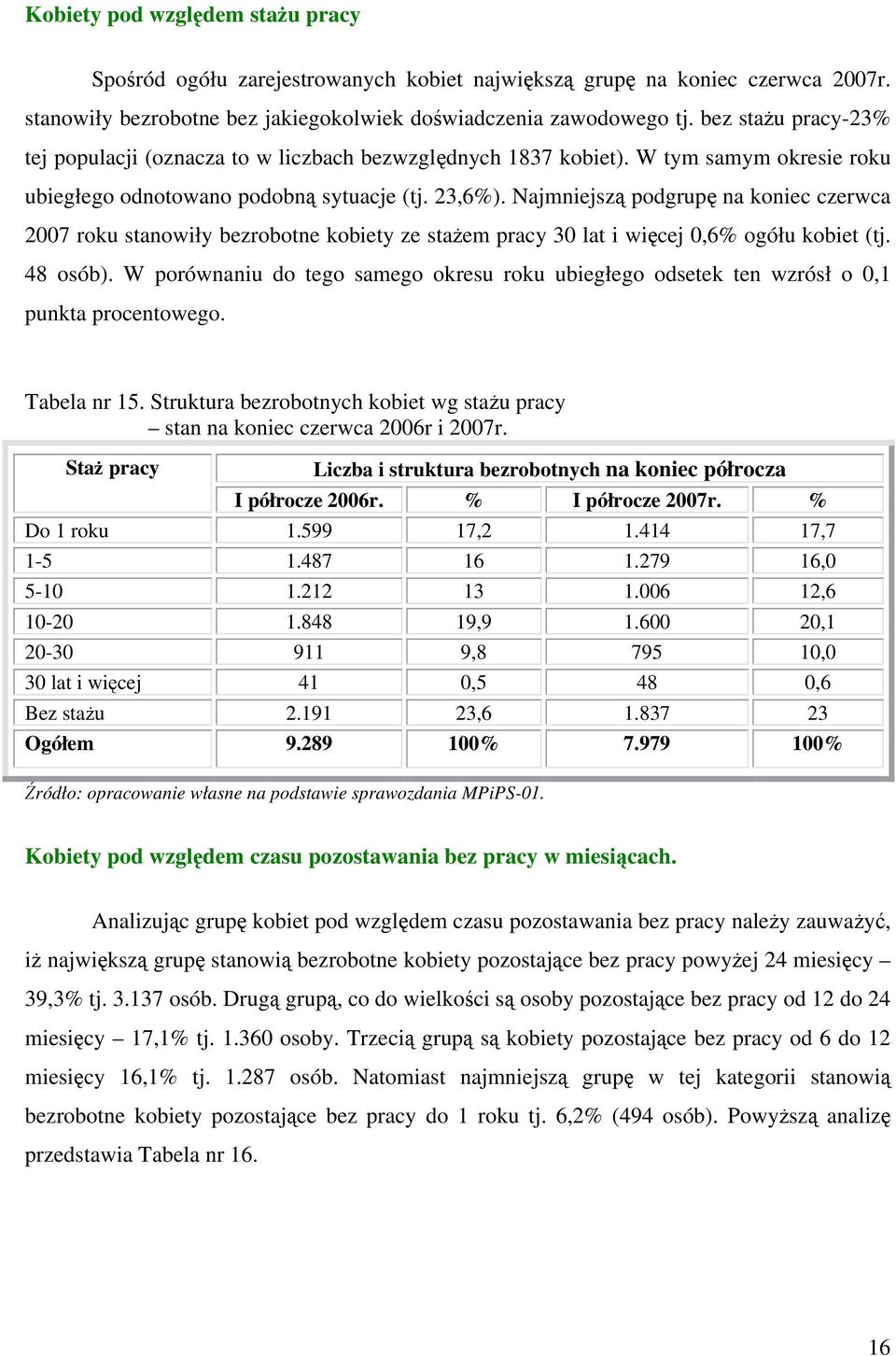 Najmniejszą podgrupę na koniec czerwca 2007 roku stanowiły bezrobotne kobiety ze stażem pracy 30 lat i więcej 0,6% ogółu kobiet (tj. 48 osób).