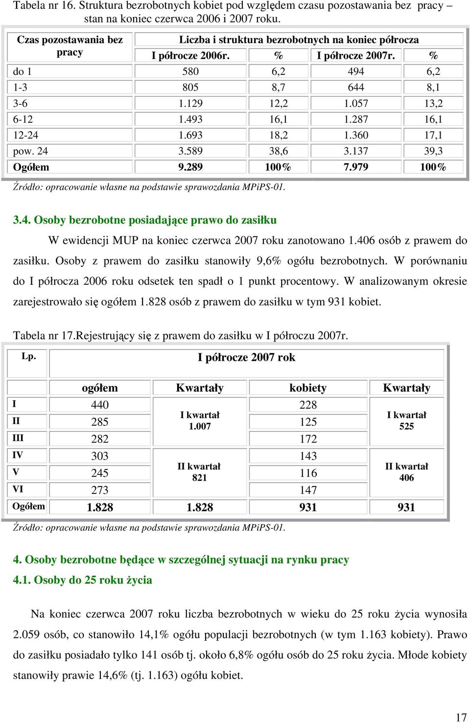 493 16,1 1.287 16,1 12-24 1.693 18,2 1.360 17,1 pow. 24 3.589 38,6 3.137 39,3 Ogółem 9.289 100% 7.979 100% 3.4. Osoby bezrobotne posiadające prawo do zasiłku W ewidencji MUP na koniec czerwca 2007 roku zanotowano 1.