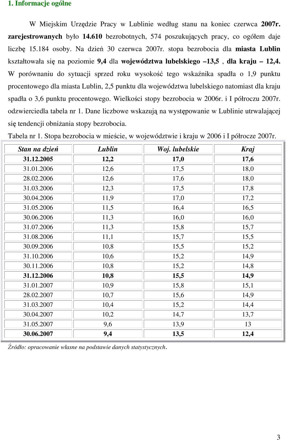 W porównaniu do sytuacji sprzed roku wysokość tego wskaźnika spadła o 1,9 punktu procentowego dla miasta Lublin, 2,5 punktu dla województwa lubelskiego natomiast dla kraju spadła o 3,6 punktu