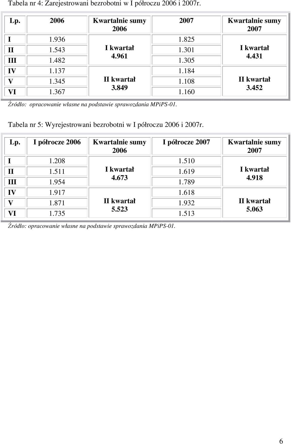 452 Tabela nr 5: Wyrejestrowani bezrobotni w I półroczu 2006 i 2007r. Lp. I półrocze 2006 Kwartalnie sumy 2006 I półrocze 2007 I 1.208 1.