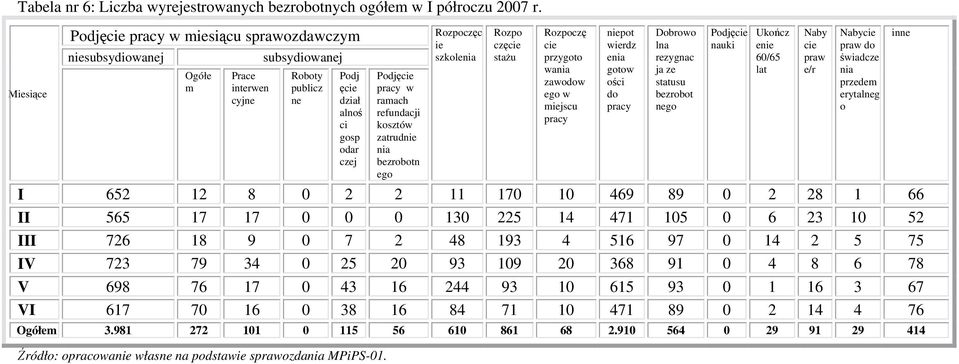 refundacji kosztów zatrudnie nia bezrobotn ego Rozpoczęc ie szkolenia Rozpo częcie stażu Rozpoczę cie przygoto wania zawodow ego w miejscu pracy I 652 12 8 0 2 2 11 170 10 469 89 0 2 28 1 66 II 565