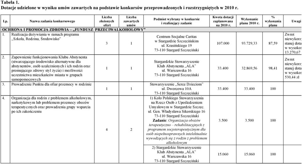 Realizacja dożywiania w ramach programu Szkoła, Rodzina, Środowisko 3 1 2.