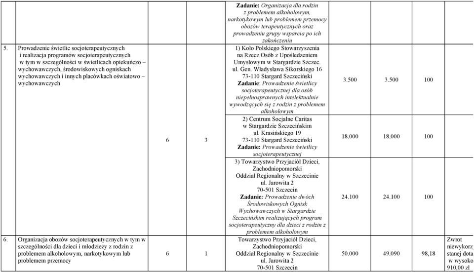 Organizacja obozów socjoterapeutycznych w tym w szczególności dla dzieci i młodzieży z rodzin z problemem alkoholowym, narkotykowym lub problemem przemocy 6 3 6 1 Zadanie: Organizacja dla rodzin z