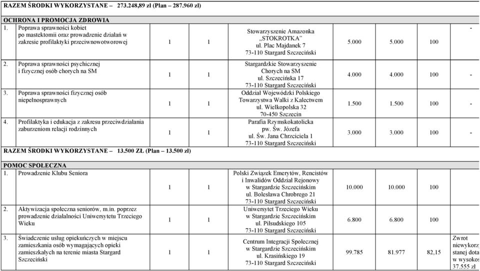 Profilaktyka i edukacja z zakresu przeciwdziałania zaburzeniom relacji rodzinnych RAZEM ŚRODKI WYKORZYSTANE 13.500 ZŁ (Plan 13.500 zł) Stowarzyszenie Amazonka STOKROTKA ul.