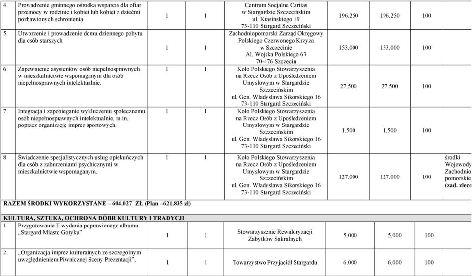 Integracja i zapobieganie wykluczeniu społecznemu osób niepełnosprawnych intelektualnie, m.in. poprzez organizację imprez sportowych.