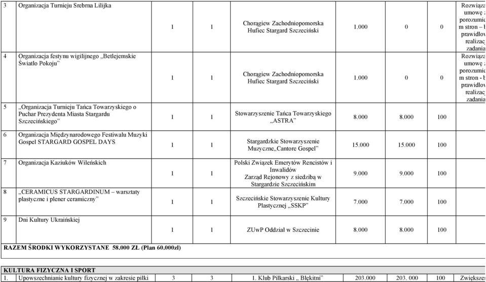 000 Rozwiązano umowę za porozumienie m stron brak prawidłowej realizacji zadania. Rozwiązano umowę za porozumienie m stron - brak prawidłowej realizacji zadania.