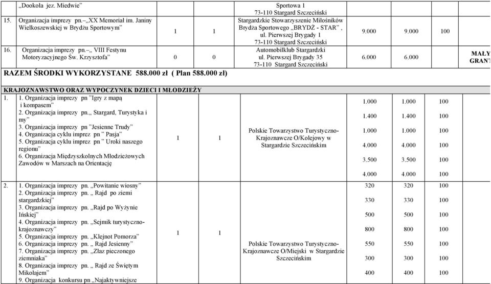 Pierwszej Brygady 35 9.000 9.000 6.000 6.000 MAŁY GRANT KRAJOZNAWSTWO ORAZ WYPOCZYNEK DZIECI I MŁODZIEŻY 1. 1. Organizacja imprezy pn Igry z mapą i kompasem 2. Organizacja imprezy pn. Stargard, Turystyka i my 3.