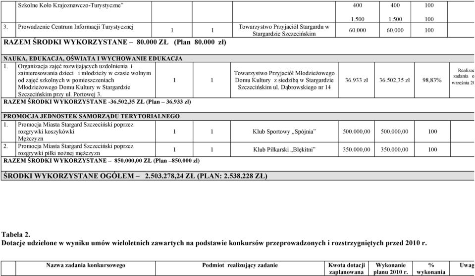 Organizacja zajęć rozwijających uzdolnienia i zainteresowania dzieci i młodzieży w czasie wolnym od zajęć szkolnych w pomieszczeniach Młodzieżowego Domu Kultury w Stargardzie Szczecińskim przy ul.