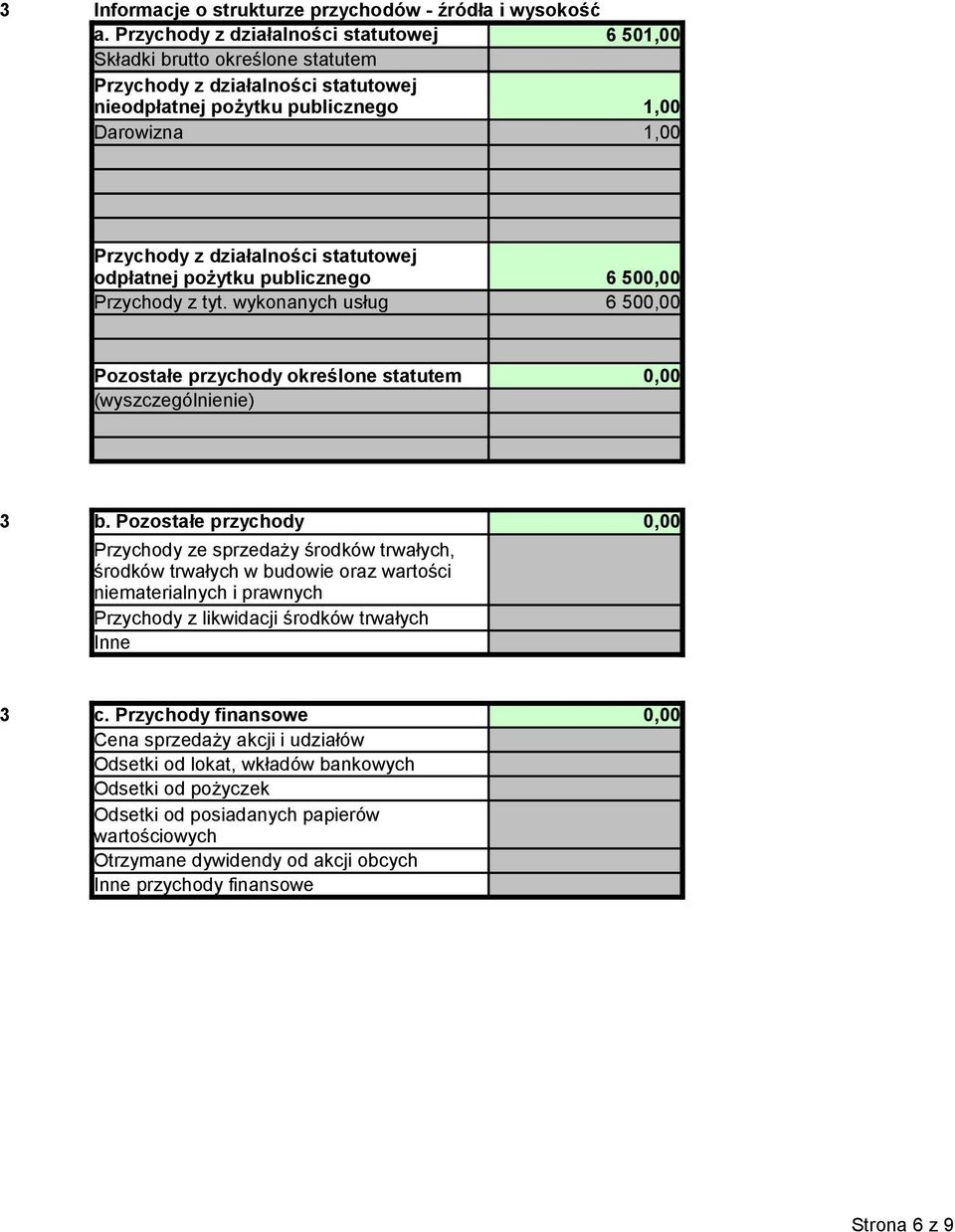 statutowej odpłatnej pożytku publicznego 6 50 Przychody z tyt. wykonanych usług 6 50 Pozostałe przychody określone statutem 3 b.