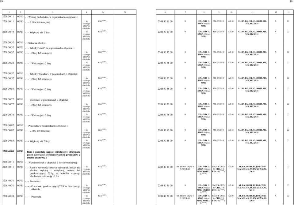 pojemnikach o objętości : 2208 30 32 00/80 2 litry lub mniejszej KS ( SK001 ) 2208 30 32 00 0 EPA,MD: 0; SMCUD: 0 AD: 0 AL,BA,EG,HR,JO,LOMB,ME, MK,XK,XS: 0 2208 30 38 00/80 Większej niŝ 2 litry KS (
