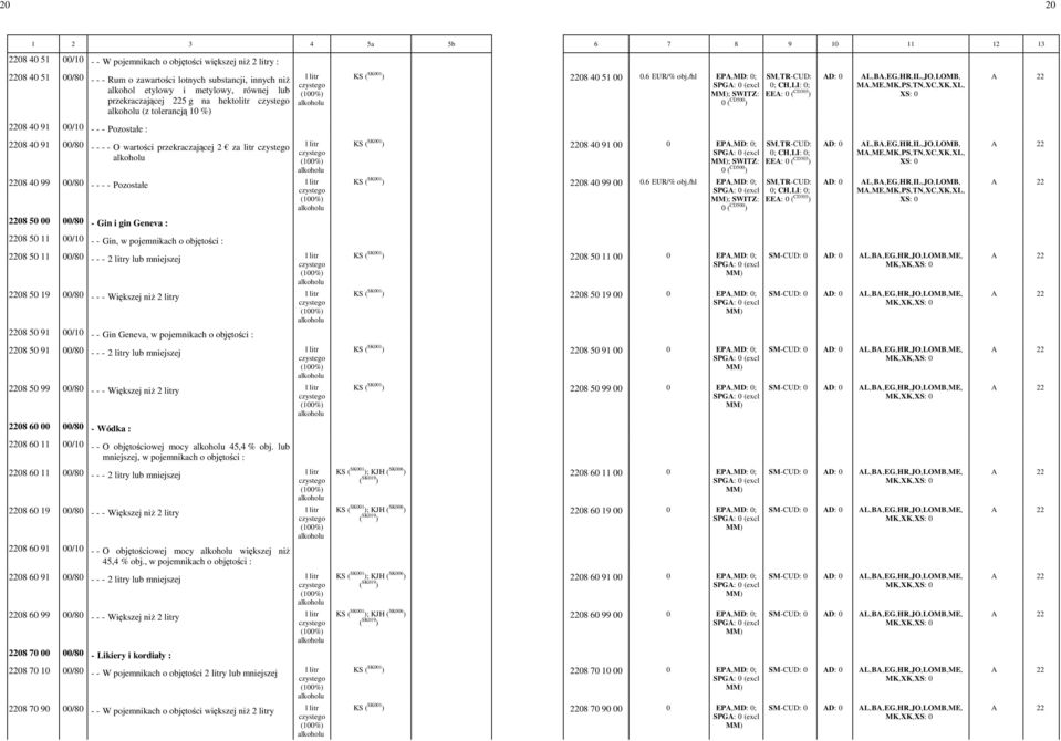/hl EPA,MD: 0; ; SWITZ: 0 ( CD500 ) SM,TRCUD: 0; CH,LI: 0; EEA: 0 ( CD303 ) AD: 0 AL,BA,EG,HR,IL,JO,LOMB, MA,ME,MK,PS,TN,XC,XK,XL, XS: 0 2208 40 91 00/10 Pozostałe : 2208 40 91 00/80 O wartości