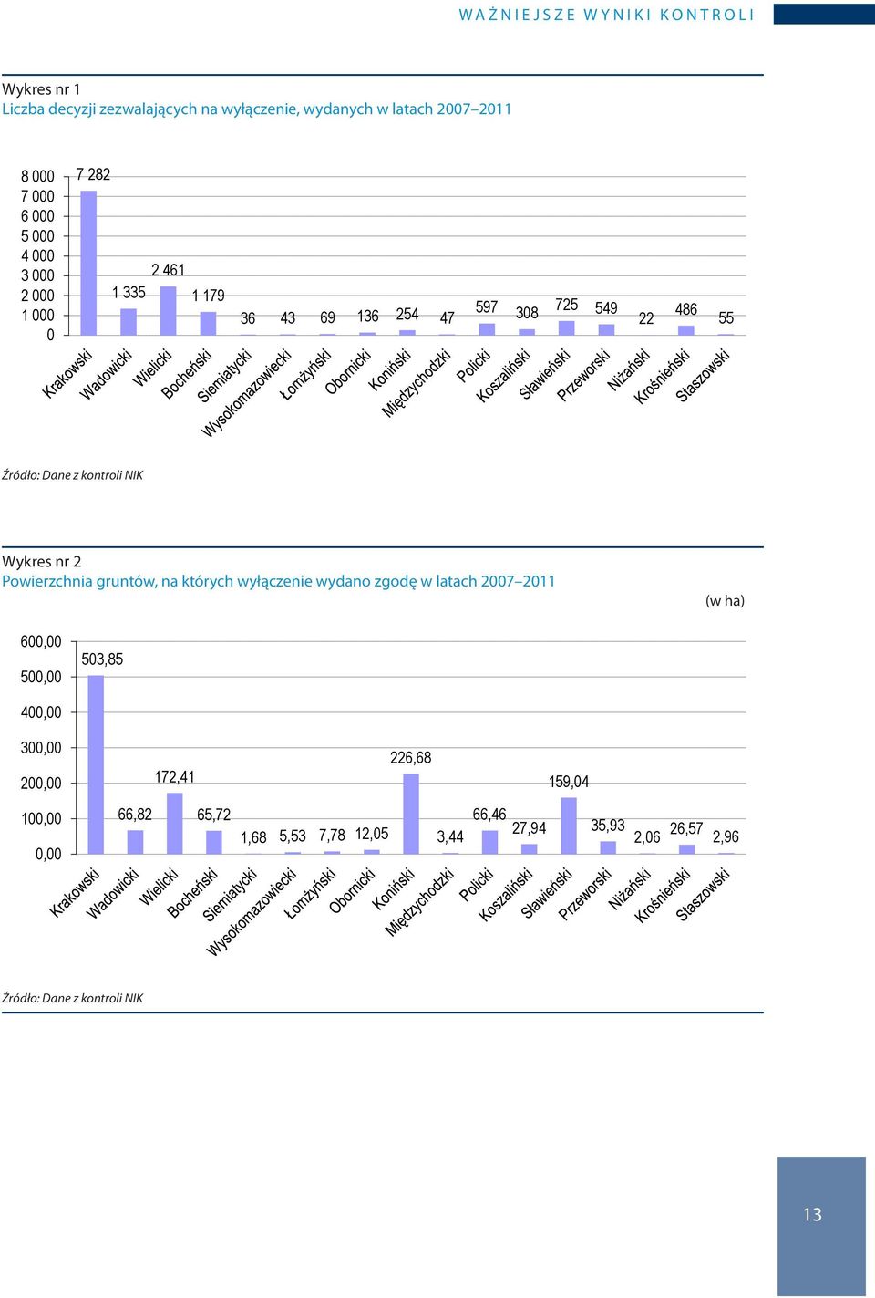 NIK Wykres nr 2 Powierzchnia gruntów, na których wyłączenie wydano zgodę w latach 2007 2011 (w ha) 600,00 500,00 503,85 400,00 300,00