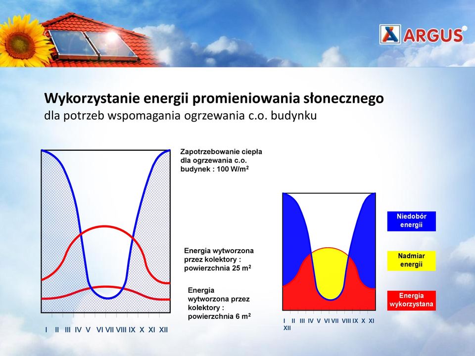 Nadmiar energii I II III IV V VI VII VIII IX X XI XII Energia wytworzona przez kolektory :