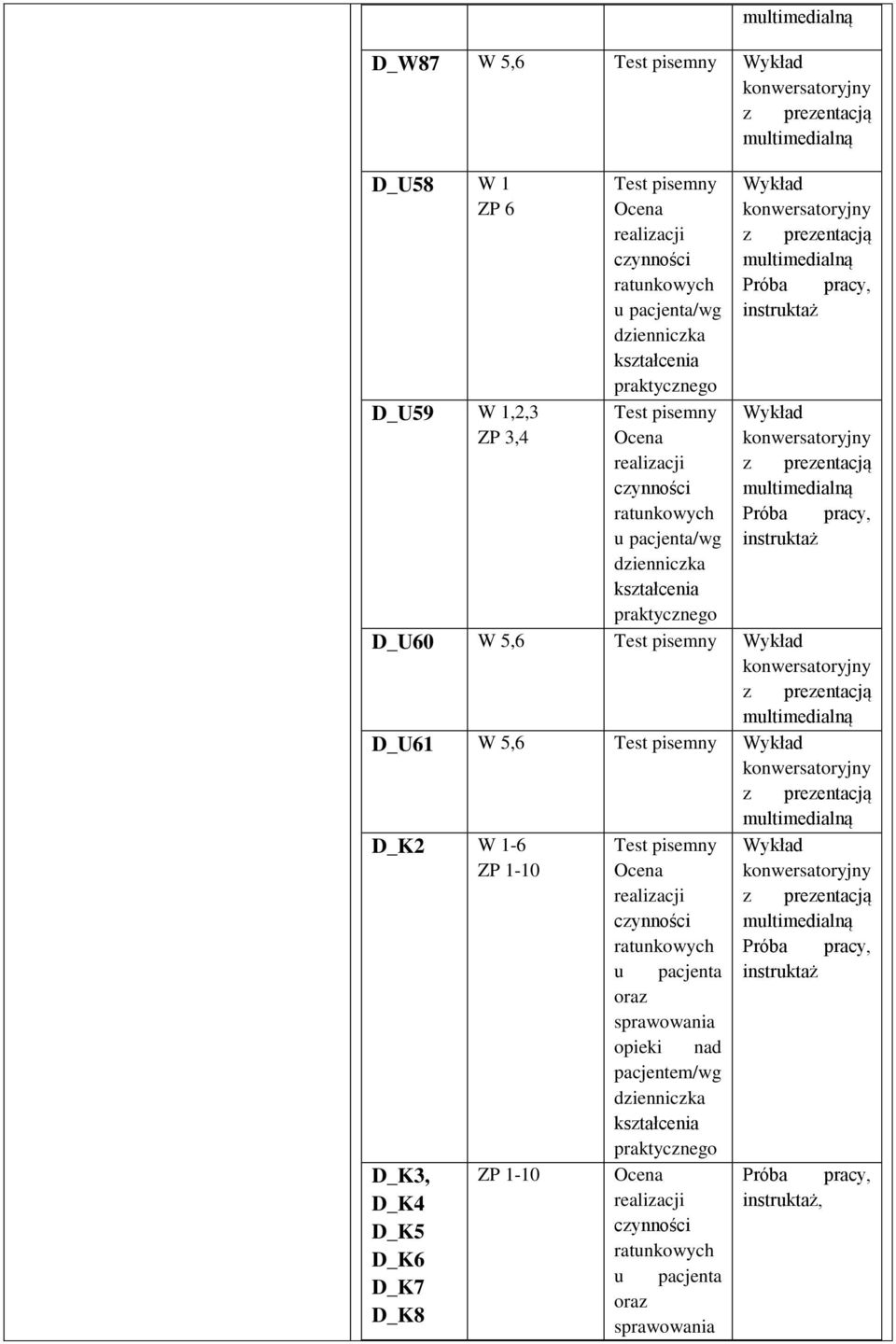 Test pisemny Wykład D_K2 W 1-6 ZP 1-10 Test pisemny Ocena Wykład realizacji czynności ratunkowych Próba pracy, u pacjenta instruktaż oraz sprawowania