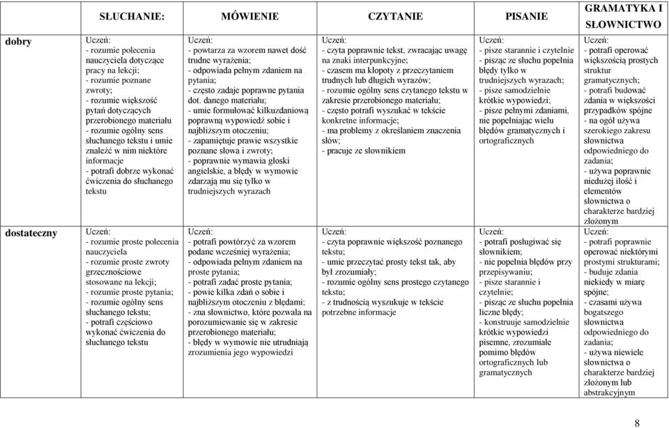 proste zwroty grzecznościowe stosowane na lekcji; - rozumie proste pytania; - rozumie ogólny sens słuchanego tekstu; - potrafi częściowo wykonać ćwiczenia do słuchanego tekstu - powtarza za wzorem