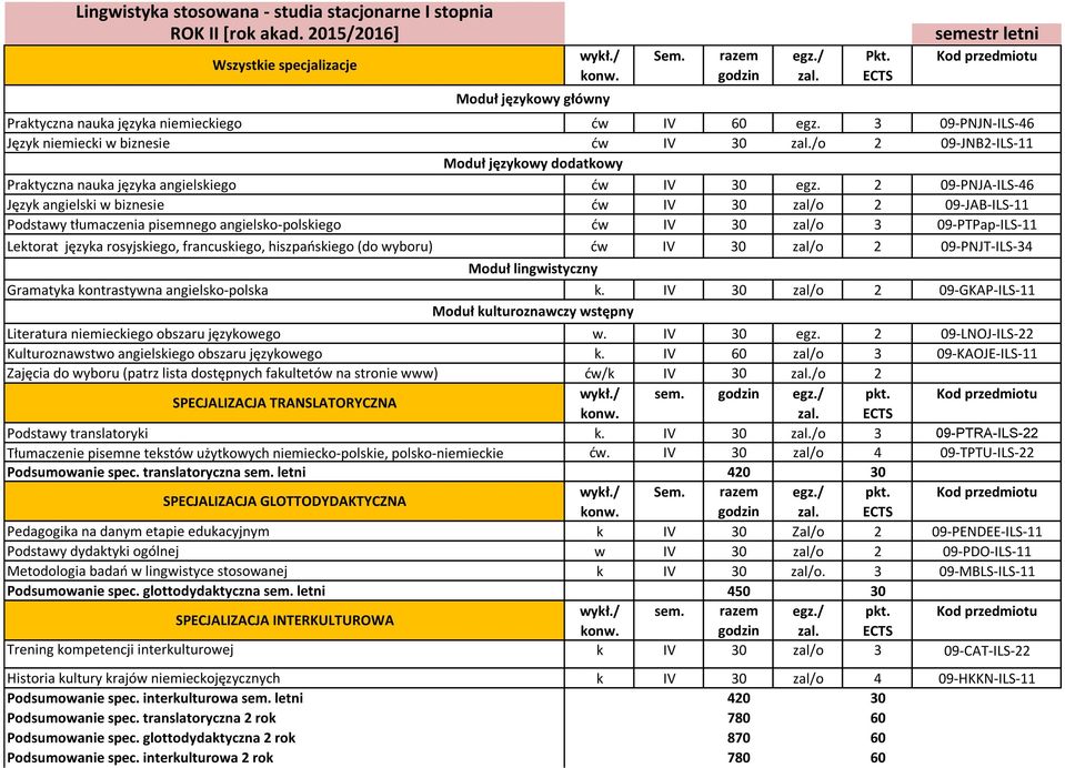 2 09-PNJA-ILS-46 Język angielski w biznesie ćw IV 30 zal/o 2 09-JAB-ILS-11 Podstawy tłumaczenia pisemnego angielsko-polskiego ćw IV 30 zal/o 3 09-PTPap-ILS-11 Lektorat języka rosyjskiego,