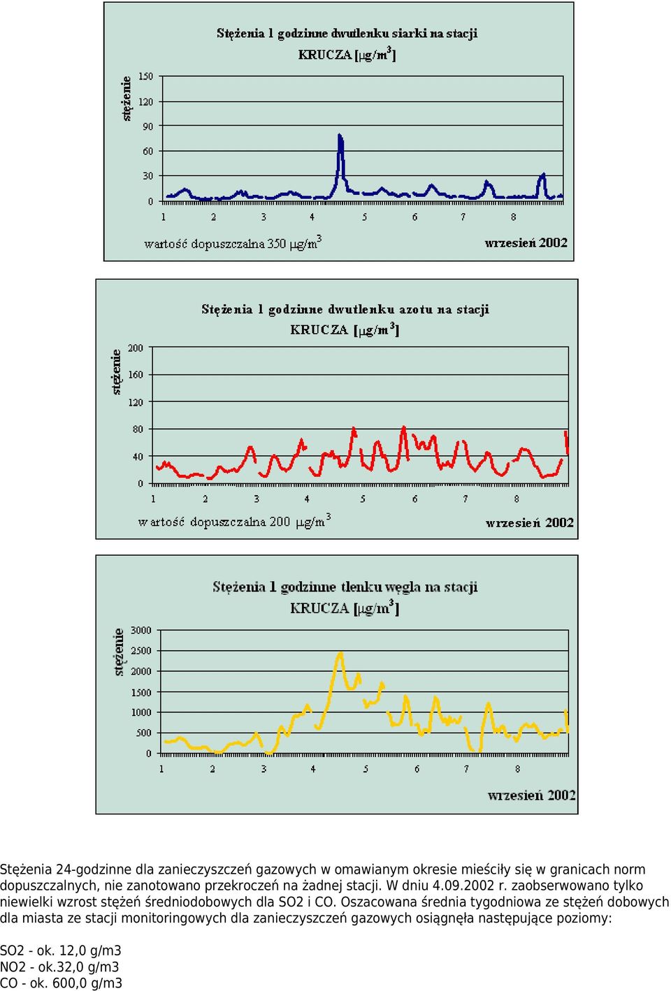 zaobserwowano tylko niewielki wzrost stężeń średniodobowych dla SO2 i CO.