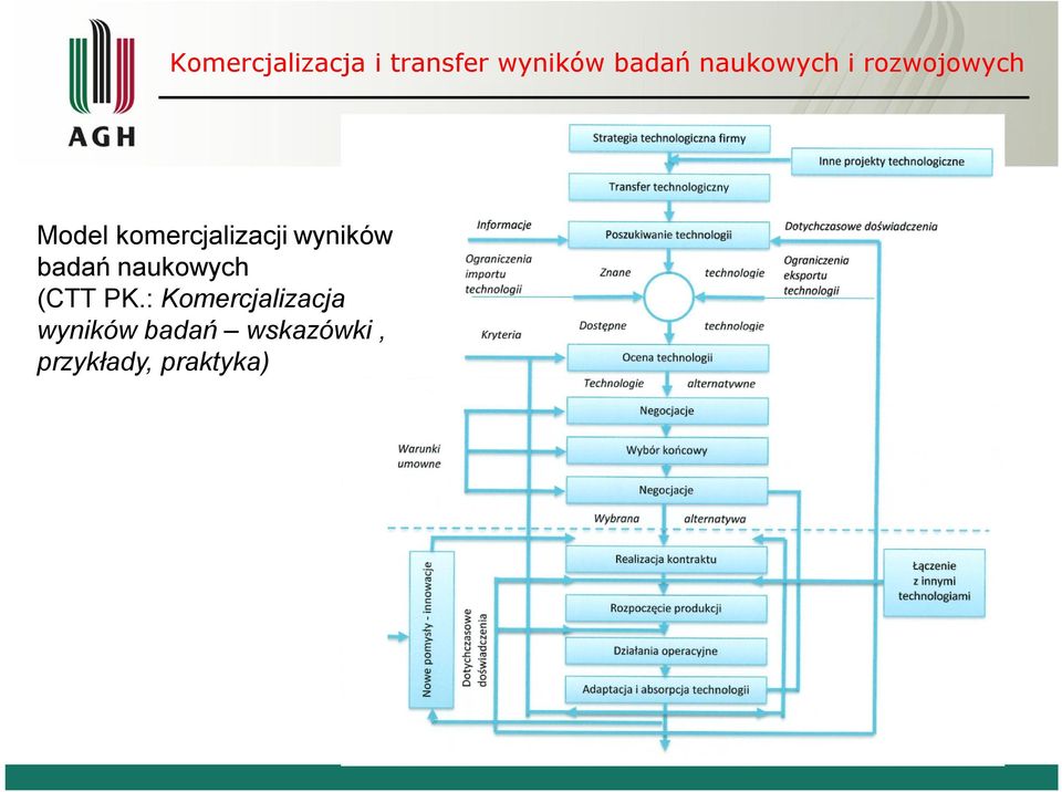 : Komercjalizacja wyników