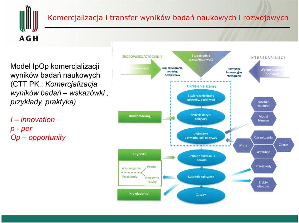 : Komercjalizacja wyników badań