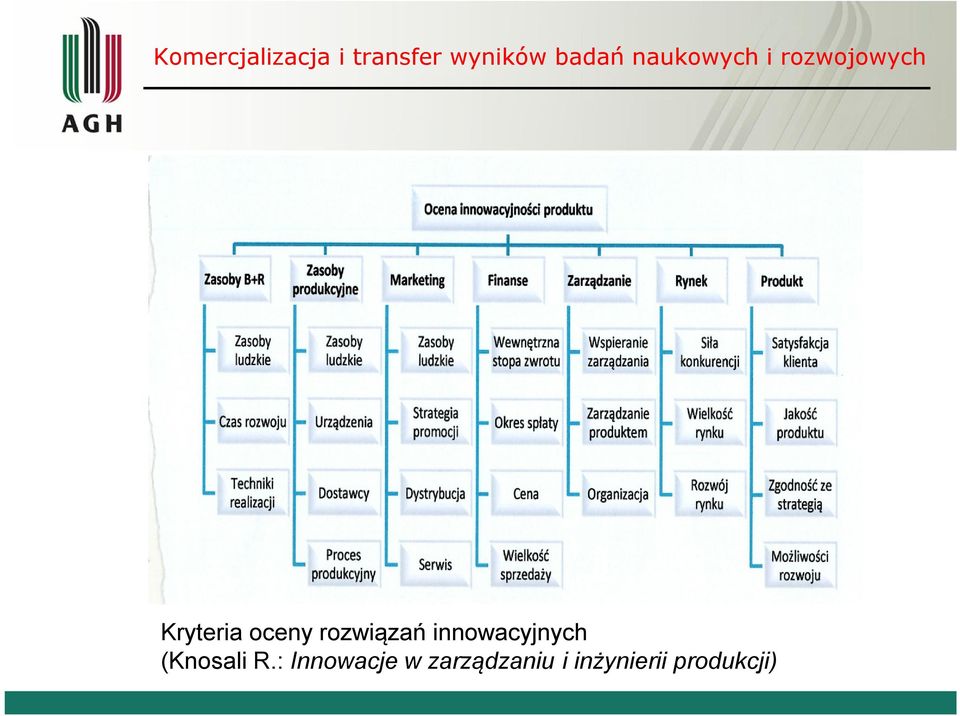 : Innowacje w