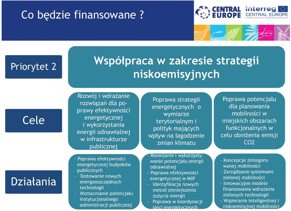 Poprawa strategii energetycznych o wymiarze terytorialnym i polityk mających wpływ na łagodzenie zmian klimatu Poprawa potencjału dla planowania mobilności w miejskich obszarach funkcjonalnych w celu