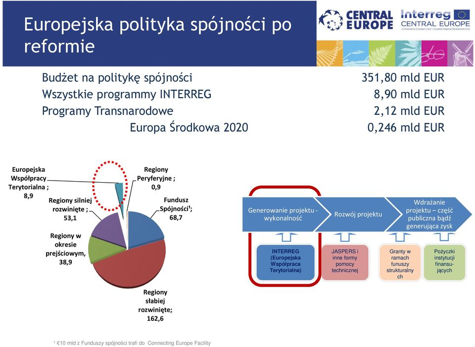 Generowanie projektu - wykonalność INTERREG (Europejska Współpraca Terytorialna) Rozwój projektu JASPERS i inne formy pomocy technicznej Granty w ramach funuszy strukturalny ch