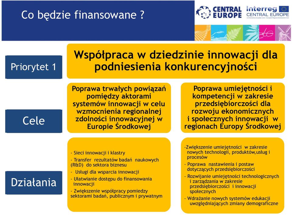 innowacyjnej w Europie Środkowej Poprawa umiejętności i kompetencji w zakresie przedsiębiorczości dla rozwoju ekonomicznych i społecznych innowacji w regionach Europy Środkowej Działania - Sieci