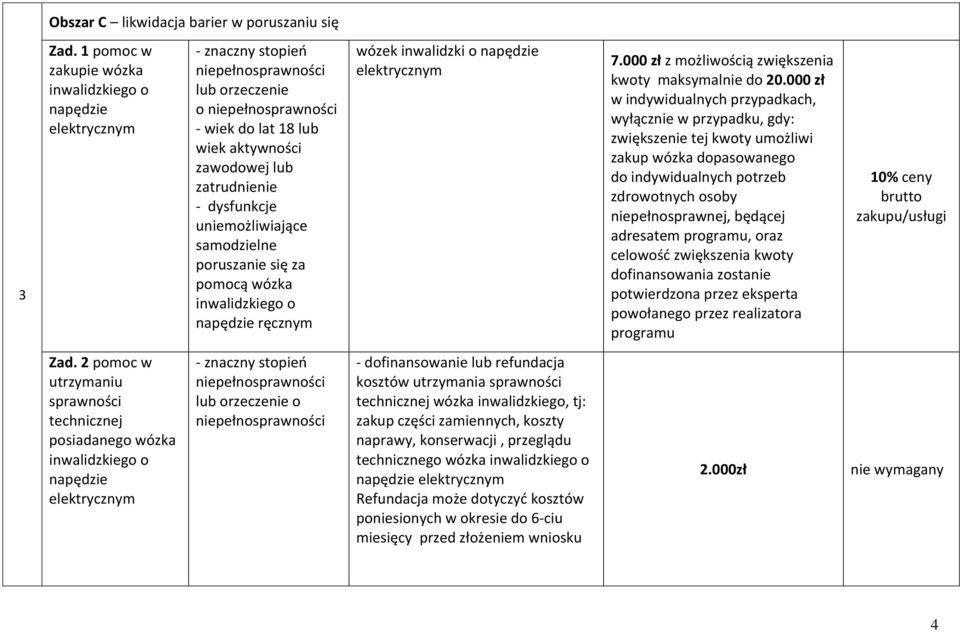 - dysfunkcje uniemożliwiające samodzielne poruszanie się za pomocą wózka inwalidzkiego o napędzie ręcznym wózek inwalidzki o napędzie elektrycznym 7.