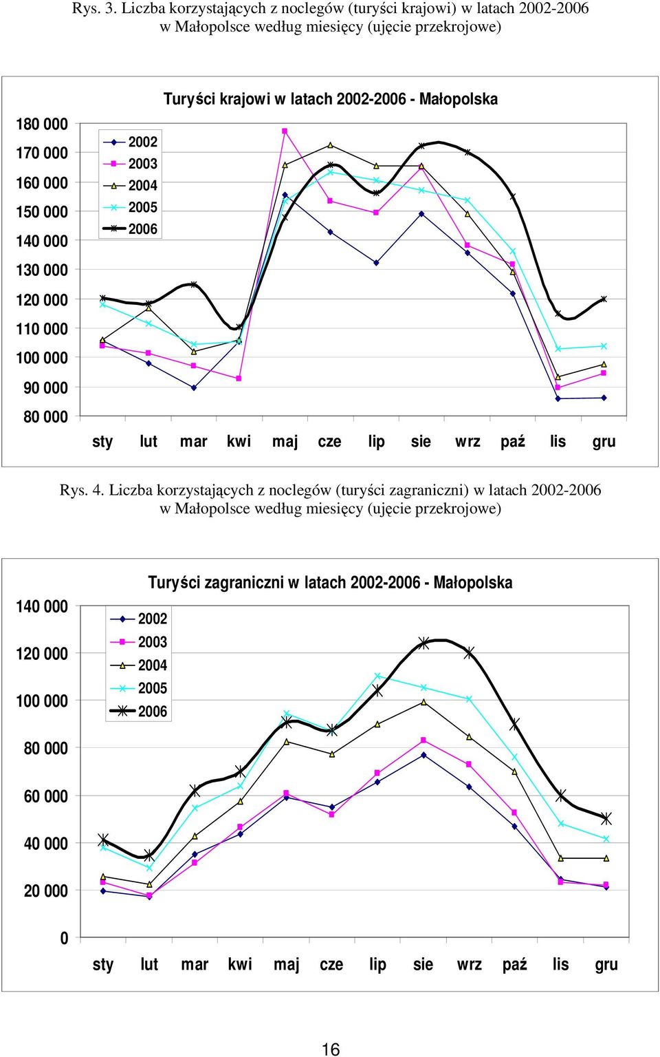 130 000 Turyści krajowi w latach 2002-2006 - Małopolska 2002 2003 2004 2005 2006 120 000 110 000 100 000 90 000 80 000 sty lut mar kwi maj cze lip sie wrz paź