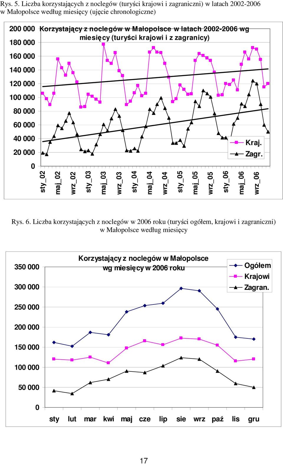 Małopolsce w latach 2002-2006 wg miesięcy (turyści krajowi i z zagranicy) 160 000 140 000 120 000 100 000 80 000 60 000 40 000 20 000 Kraj. Zagr.