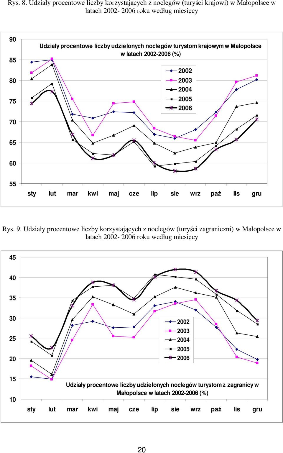 udzielonych noclegów turystom krajowym w Małopolsce w latach 2002-2006 (%) 2002 2003 2004 2005 2006 70 65 60 55 sty lut mar kwi maj cze lip sie wrz paź lis gru Rys. 9.