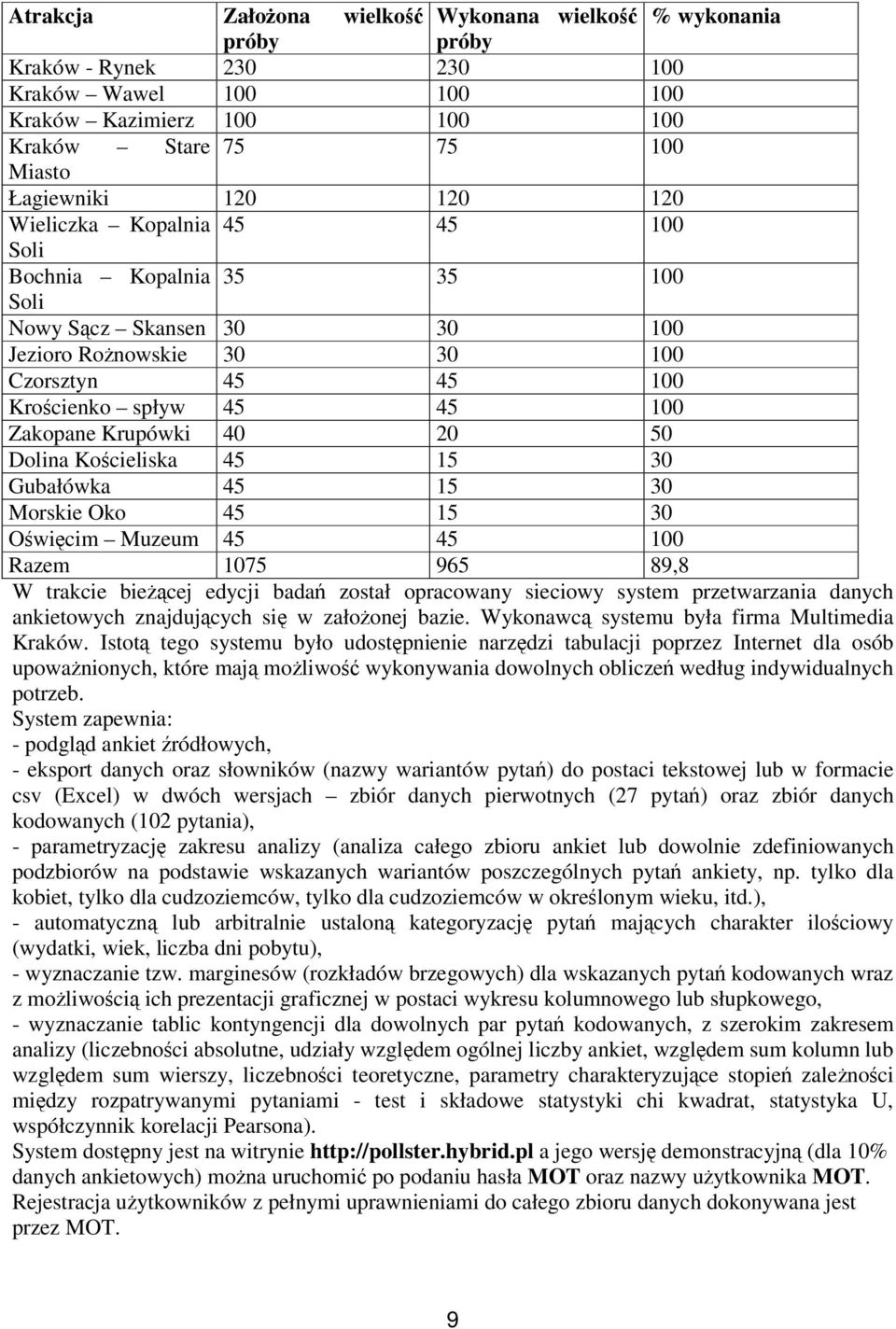 50 Dolina Kościeliska 45 15 30 Gubałówka 45 15 30 Morskie Oko 45 15 30 Oświęcim Muzeum 45 45 100 Razem 1075 965 89,8 W trakcie bieżącej edycji badań został opracowany sieciowy system przetwarzania