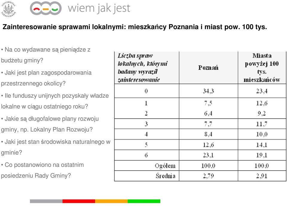 Ile funduszy unijnych pozyskały władze lokalne w ciągu ostatniego roku?