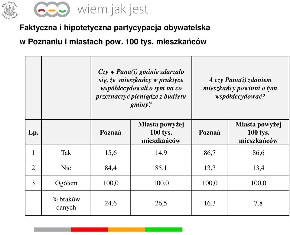 budżetu gminy? A czy Pana(i) zdaniem mieszkańcy powinni o tym współdecydować? Lp. Poznań Miasta powyżej 100 tys.