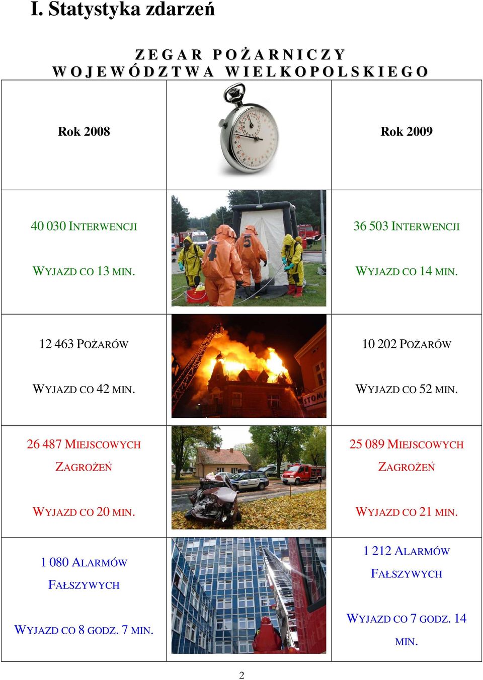12 463 POśARÓW 10 202 POśARÓW WYJAZD CO 42 MIN. WYJAZD CO 52 MIN.