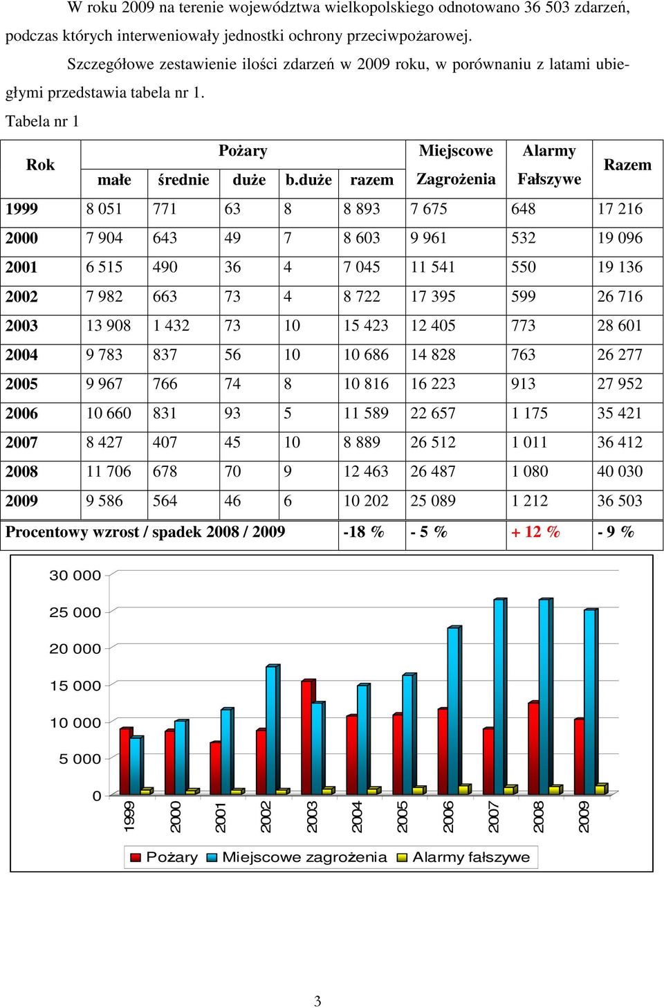 duŝe razem ZagroŜenia Fałszywe Razem 1999 8 051 771 63 8 8 893 7 675 648 17 216 2000 7 904 643 49 7 8 603 9 961 532 19 096 2001 6 515 490 36 4 7 045 11 541 550 19 136 2002 7 982 663 73 4 8 722 17 395